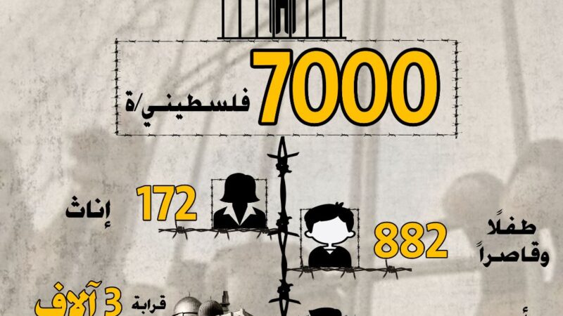 بالصور: عدد المعتقلين على أيدي قوات الاحتلال عام 2022